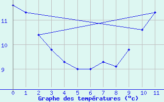 Courbe de tempratures pour Kahler Asten