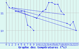 Courbe de tempratures pour Brignogan (29)