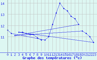 Courbe de tempratures pour Cambrai / Epinoy (62)