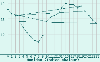 Courbe de l'humidex pour Orly (91)