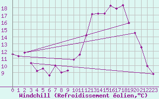 Courbe du refroidissement olien pour Gourdon (46)
