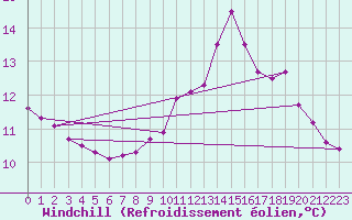 Courbe du refroidissement olien pour Trgueux (22)
