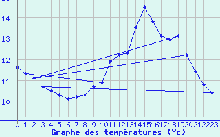 Courbe de tempratures pour Trgueux (22)