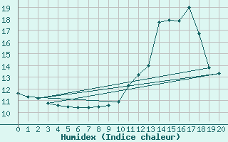 Courbe de l'humidex pour Goulles - Bagnard (19)