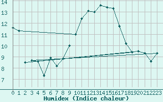 Courbe de l'humidex pour Wdenswil