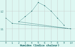 Courbe de l'humidex pour Western Island