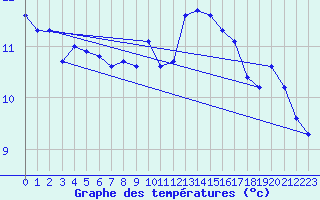 Courbe de tempratures pour Variscourt (02)