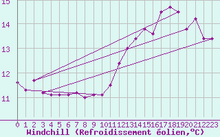 Courbe du refroidissement olien pour Toussus-le-Noble (78)
