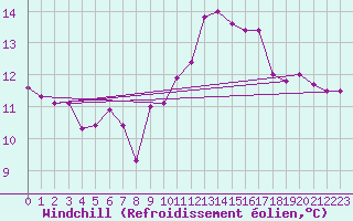Courbe du refroidissement olien pour Gibraltar (UK)