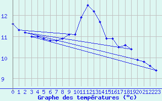 Courbe de tempratures pour Orskar