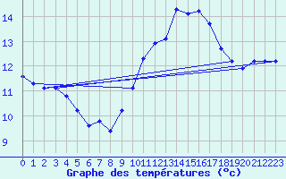 Courbe de tempratures pour Pordic (22)