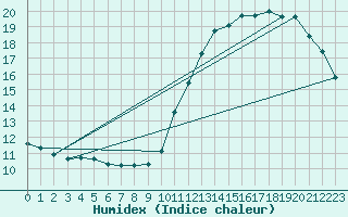 Courbe de l'humidex pour Potes / Torre del Infantado (Esp)
