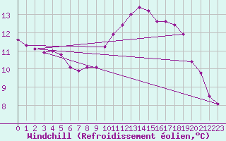 Courbe du refroidissement olien pour Orthez (64)