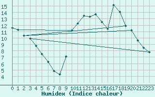 Courbe de l'humidex pour Sant Mart de Canals (Esp)