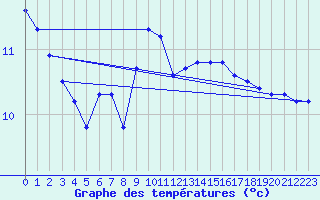 Courbe de tempratures pour Machichaco Faro