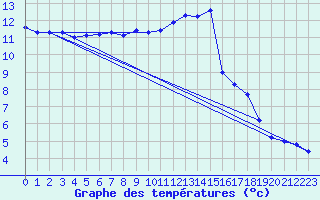 Courbe de tempratures pour Guret (23)