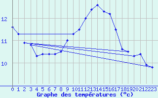 Courbe de tempratures pour Bouveret