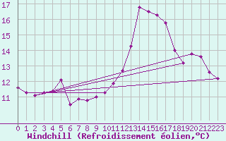 Courbe du refroidissement olien pour Alaigne (11)