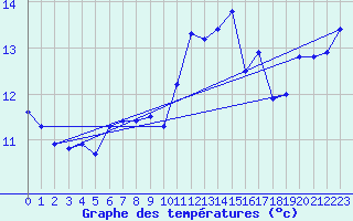 Courbe de tempratures pour Kokkola Tankar