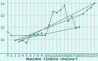 Courbe de l'humidex pour Kokkola Tankar