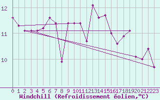 Courbe du refroidissement olien pour Pointe de Chemoulin (44)