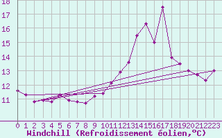 Courbe du refroidissement olien pour Chteaudun (28)