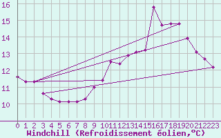 Courbe du refroidissement olien pour Guret Saint-Laurent (23)