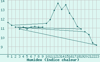 Courbe de l'humidex pour Dinard (35)