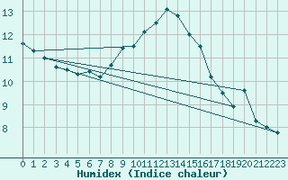 Courbe de l'humidex pour Felletin (23)