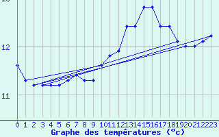 Courbe de tempratures pour Brest (29)