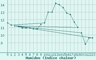 Courbe de l'humidex pour Wittering