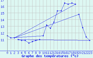 Courbe de tempratures pour Rochefort Saint-Agnant (17)