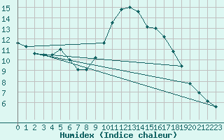 Courbe de l'humidex pour Pointe de Socoa (64)