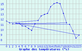 Courbe de tempratures pour Le Luc (83)