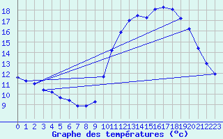 Courbe de tempratures pour Renwez (08)