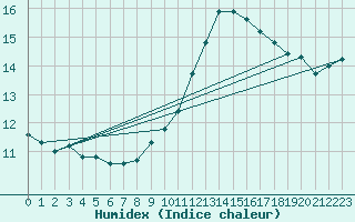 Courbe de l'humidex pour Emden-Koenigspolder