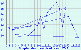 Courbe de tempratures pour Lassy (14)