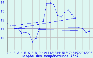 Courbe de tempratures pour Saint-Girons (09)