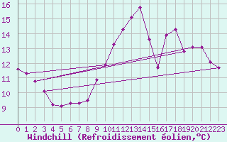 Courbe du refroidissement olien pour Saint-Germain-le-Guillaume (53)