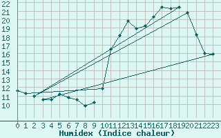 Courbe de l'humidex pour La Chapelle-Montreuil (86)