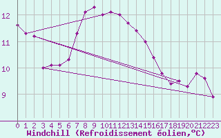 Courbe du refroidissement olien pour Cabauw Tower