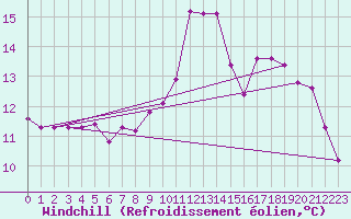Courbe du refroidissement olien pour Mouilleron-le-Captif (85)