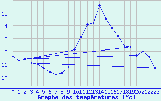 Courbe de tempratures pour Montpellier (34)