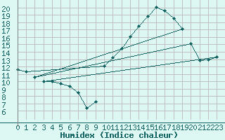 Courbe de l'humidex pour Dinard (35)