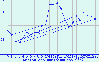 Courbe de tempratures pour Ile du Levant (83)