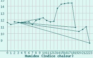 Courbe de l'humidex pour Robbia