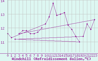 Courbe du refroidissement olien pour Sanary-sur-Mer (83)
