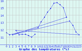 Courbe de tempratures pour Carpentras (84)