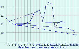 Courbe de tempratures pour Zurich Town / Ville.