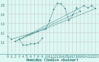 Courbe de l'humidex pour Porquerolles (83)